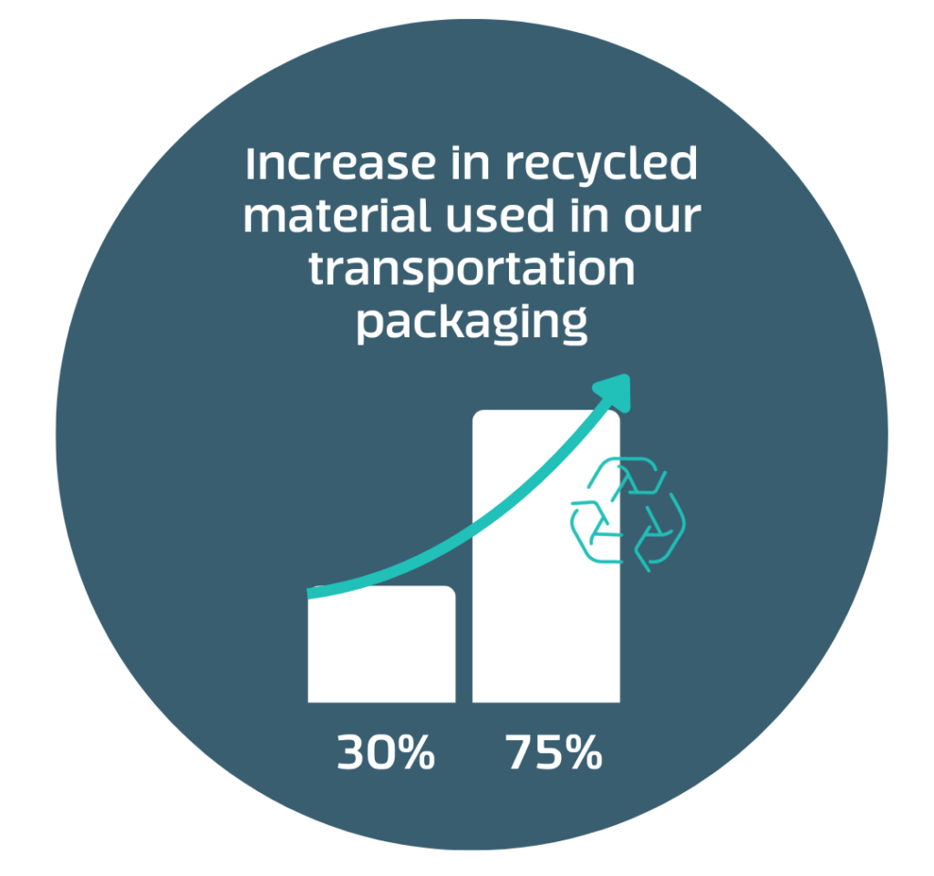 Two graphs moving from 30% to 75%, showcasing the increase of recycled materials used in Serres transportation packaging.