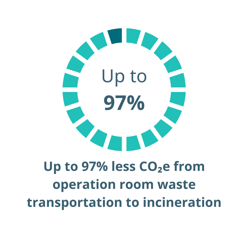 Chart visualizing the 97% reduction of operation room waste transportation to incineration.